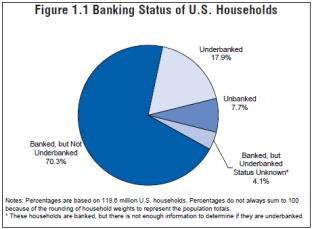 unbanked-and-underbanked-us-households